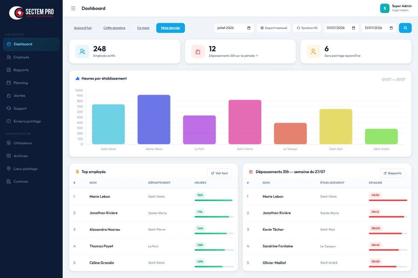 Tableau de bord Sectem Pro : heures par établissement, top employés et alertes de dépassement 35h